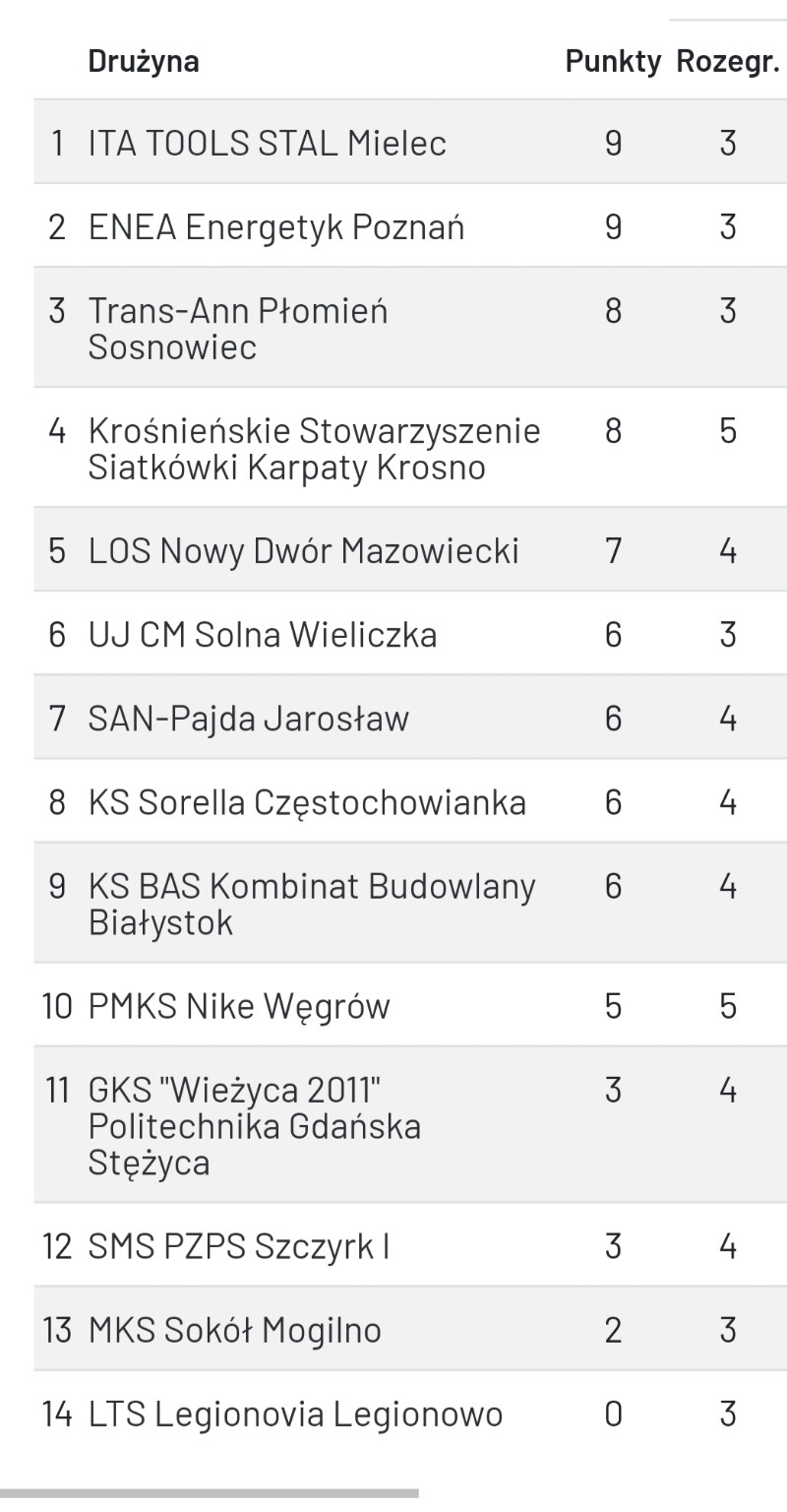 Nike Węgrów po przegranej z Karpatami Krosno zajmuje 10 miejsce w tabeli 