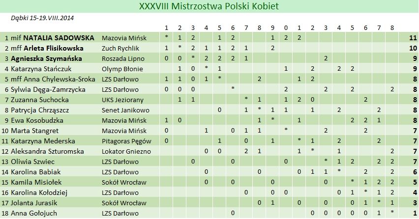38 Mistrzostwa Polski Kobiet
poniedziałek, 18 sierpień 2014 20:49  Autor: PZWarc
Tabela ze strony Polskiego Związku Warcabowego